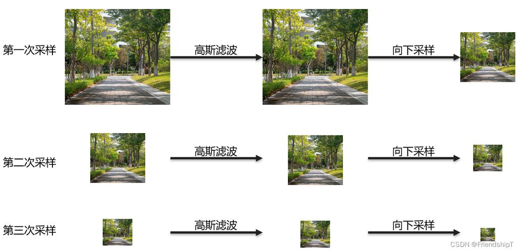 Python图像金字塔中，如何实现图像的向上和向下采样过程？