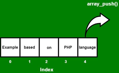 如何向PHP数组中添加新元素？