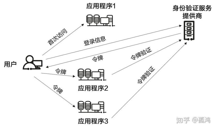 SSO方案在技术迭代中经历了哪些演变过程？