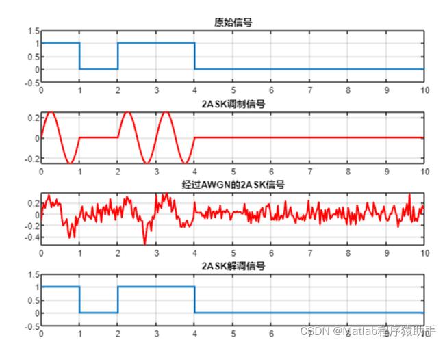Matlab源码展示：2ASK调制与解调如何实现数字信号振幅？