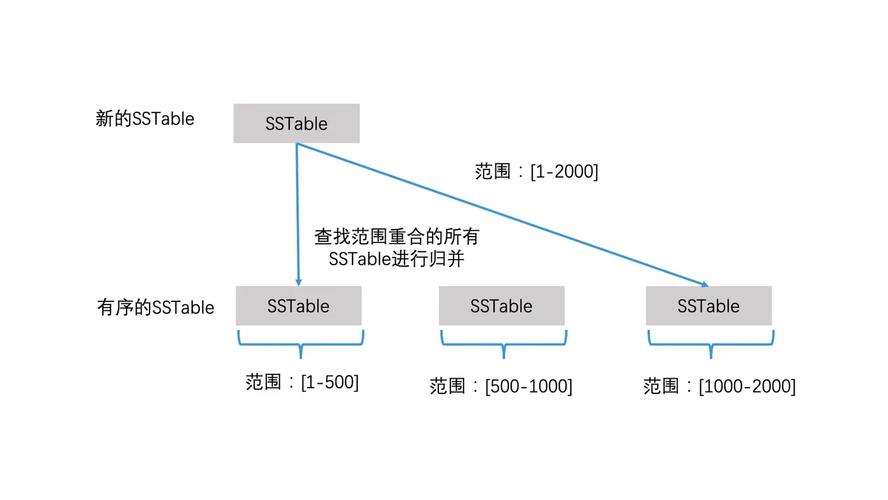 如何优化PHP开发中长尾词缓存数据的存储与更新策略？