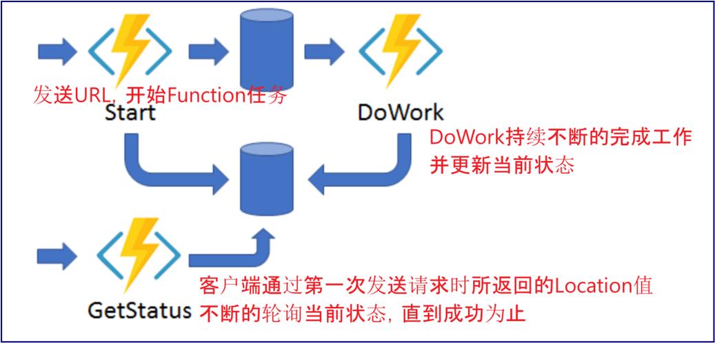 Azure Function HTTP 触发为何仅230秒就超时，其他触发方式却无此问题？