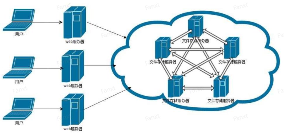 如何用10分钟快速构建个人分布式文件系统？