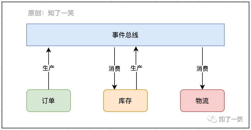 复杂任务流程中，如何实现有效的解耦设计？
