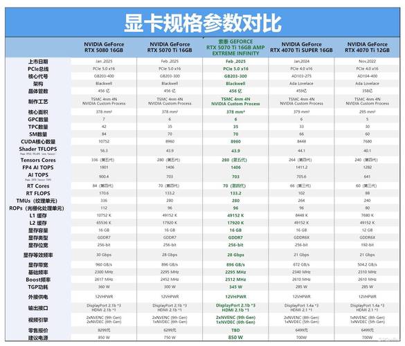 显卡性能最关键因素是哪一项技术或参数？