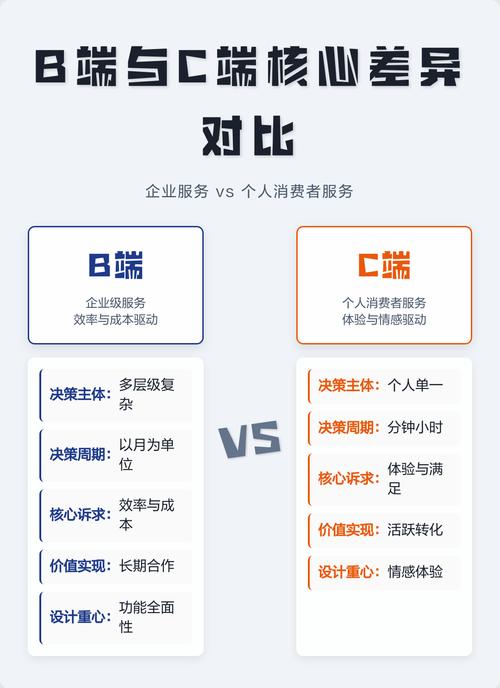 B端与C端企业网站SEO优化有哪些异同点？如何针对进行实操？