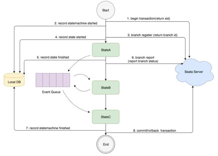 Spring Statemachine状态机概念详解（四）有哪些关键点？