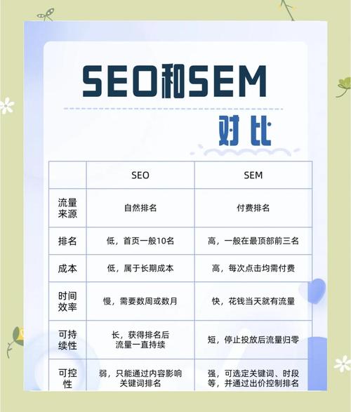 SEO与SEM有何不同和相似之处？
