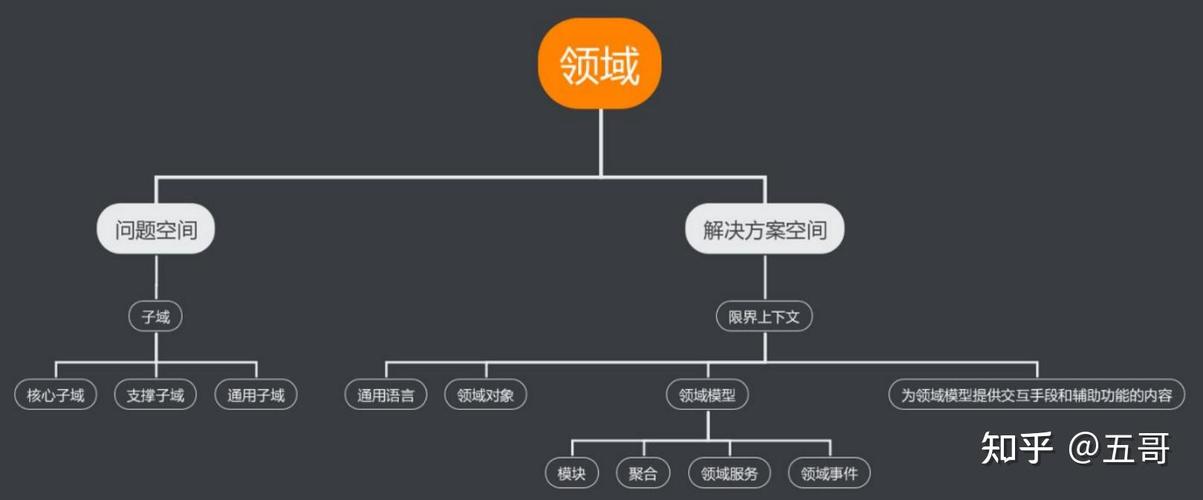我对DDD（领域驱动设计）的认知（一）如何深入理解与实践？
