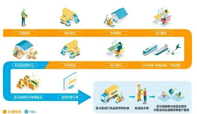 亚马逊FBA发货中，有哪些关键要素是了解亚马逊物流服务时必须注意的？