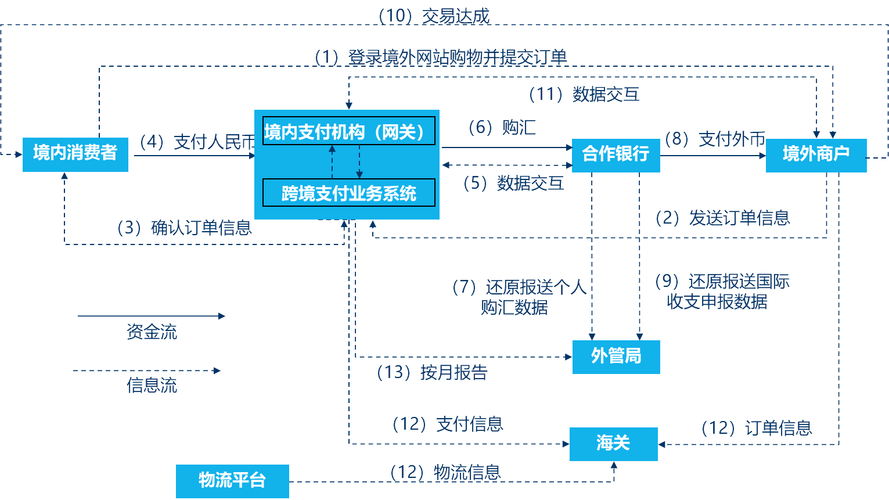 如何选择跨境电商独立站支付方式，优化资金链路，实现高效回款？