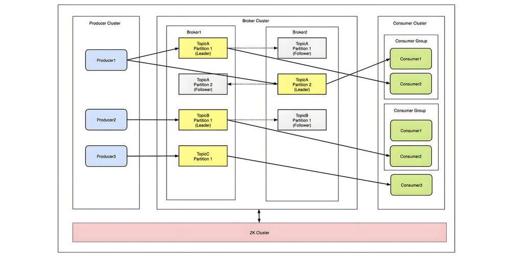 如何将Yii框架的中间件改写为利用消息队列实现分布式及高并发任务处理的策略？