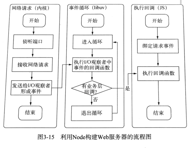 Node中各种I/O模型有哪些？