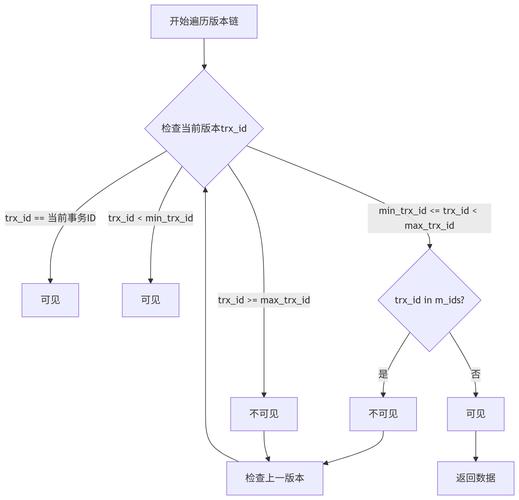 在什么情况下使用MySQL数据库事务处理最为合适？