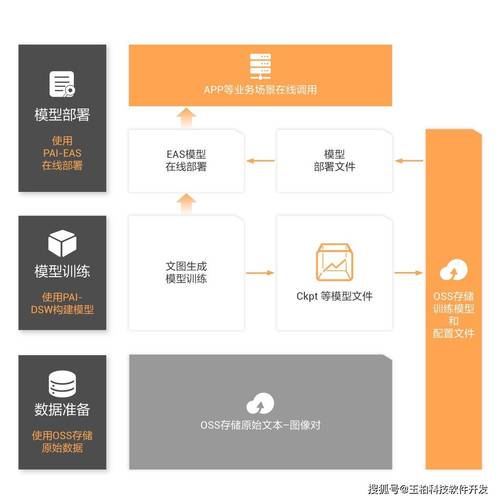 如何流程？