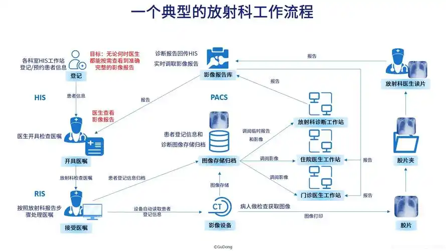 PACS系统工作原理中，视频压缩编码技术是如何发挥作用的？