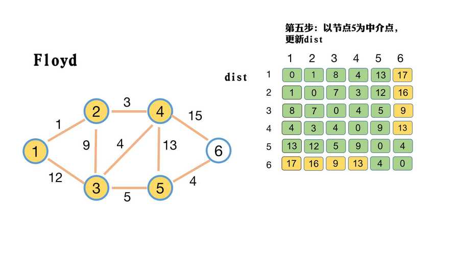 如何通过Floyd算法实现多源最短路径计算示例？