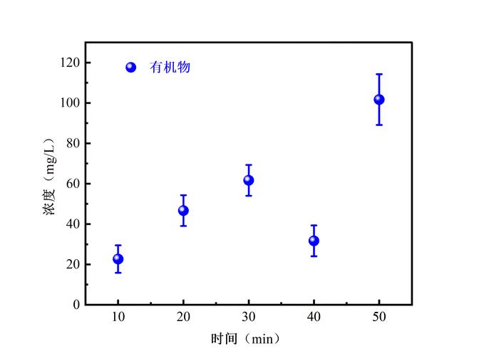 如何用Python绘制包含误差棒的长尾词条形图？