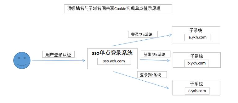 如何通过PHP实现多站点共享Session实现单点登录？