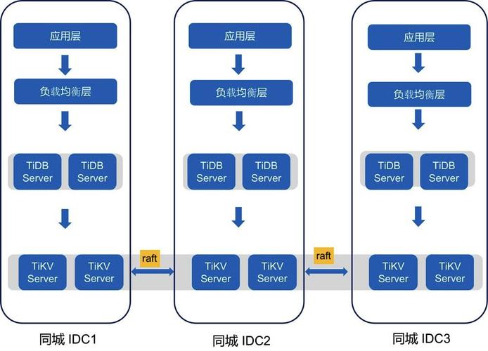 TiDB多活部署有哪些具体实施策略？