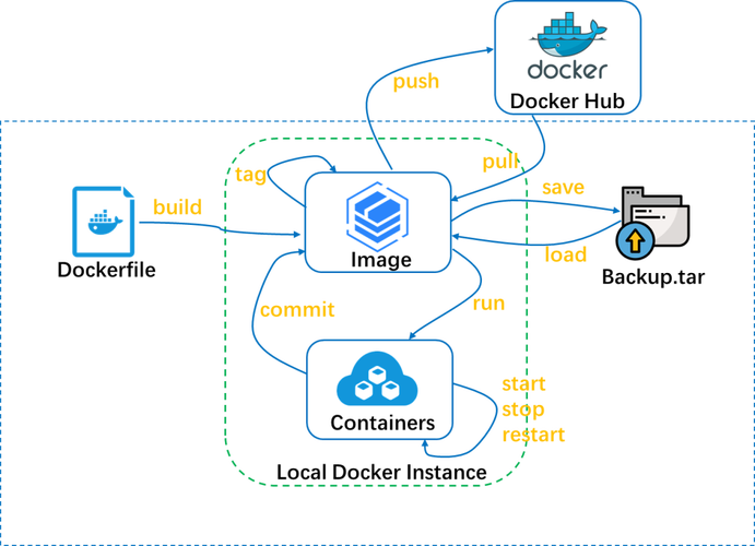如何通过Docker搭建PHP开发环境？