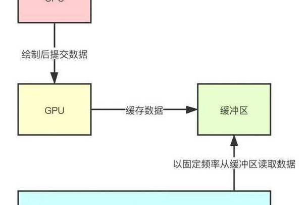 PHP中如何灵活运用buffer缓冲区实现高效数据传输？
