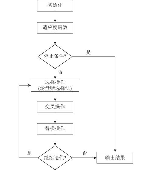 如何用Python实现基于实数编码的标准遗传算法，并模拟SBX多项式变异的二进制交叉？