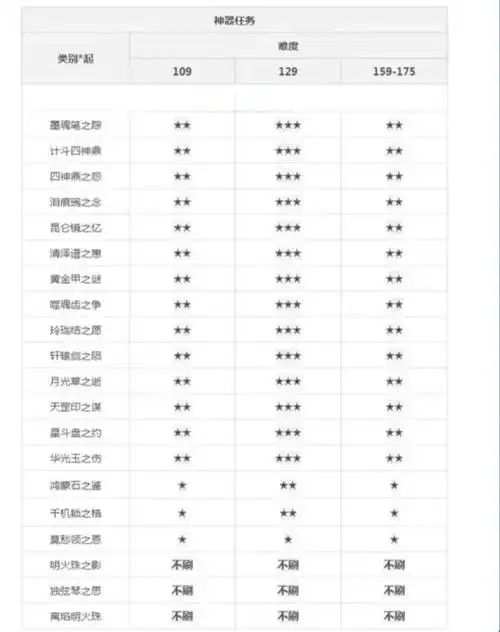 梦幻西游神器任务难度如何，五开神器刷起来是否值得投入时间和精力？