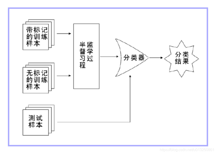SemiSupervisedLearningwithLadderNetworks如何应用于长尾分布数据的半监督学习？