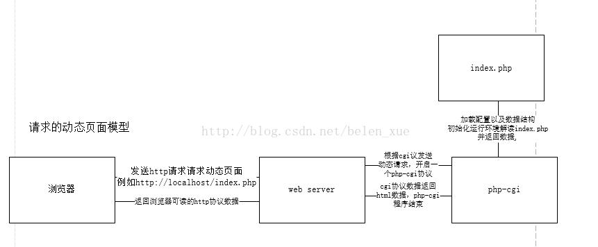 PHP中的fastcgi和php-fpm有什么具体区别和作用？
