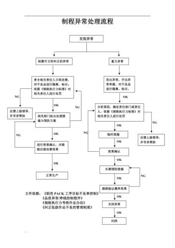 程序在运行过程中遇到异常情况，该如何有效处理呢？