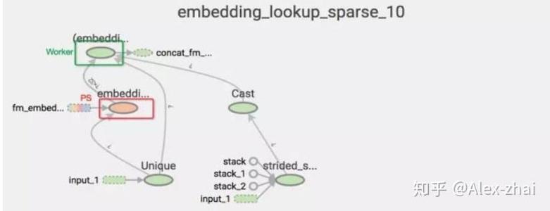 如何通过 TensorFlow 实施分布式训练操作？
