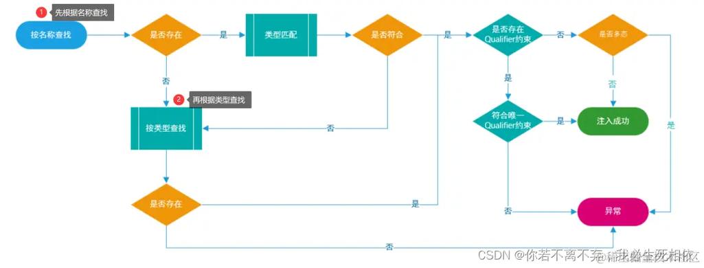 Spring和IDEA不推荐@Autowired的原因是什么？