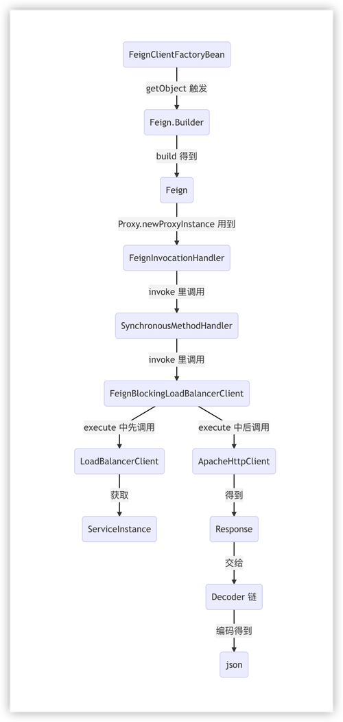 如何通过OpenFeign在Springcloud中编写服务调用的具体代码示例？