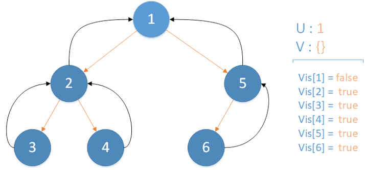 如何用Tarjan_LCA离线算法求解树上两点的最近公共祖先？