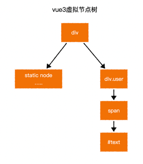Vue3相较于Vue2，有哪些更先进的工具链改进？