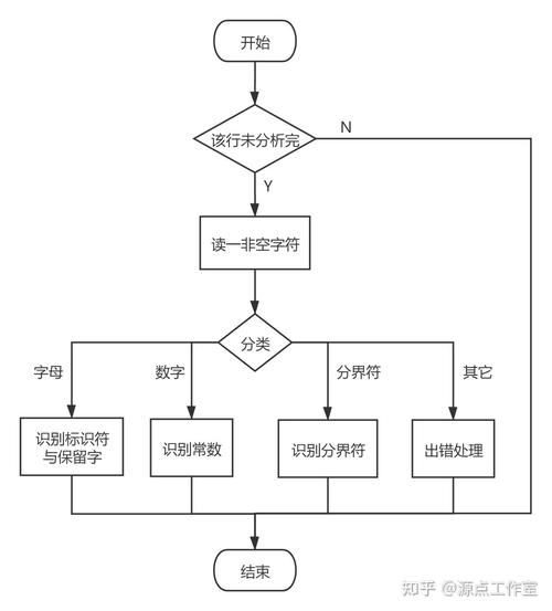 如何用C语言编写一个高效的词法分析器？