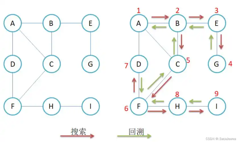 如何通过BFS或DFS判断图结构中任意两个节点之间的可达性？