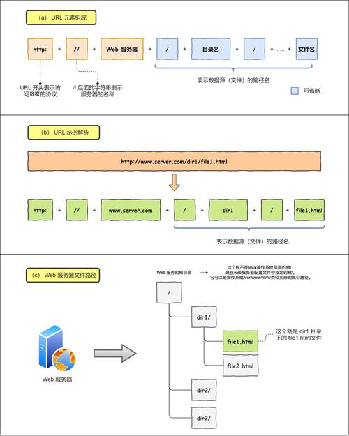 Node.js HTTP模块与URL模块如何组合实现复杂网络请求与解析？