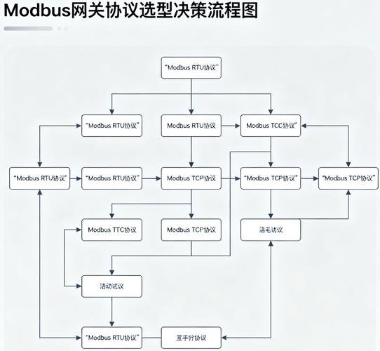 如何通过PHP编程实现与MODBUS TCP协议的工控系统高效通信？