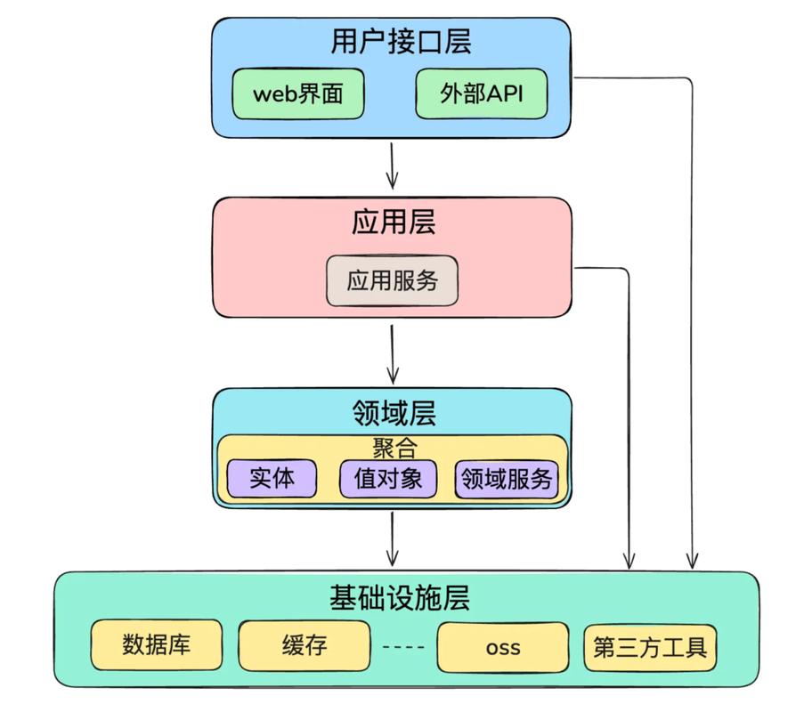 如何将领域驱动设计（DDD）、六边形架构、洋葱架构、整洁架构与CQRS整合架构有效结合？