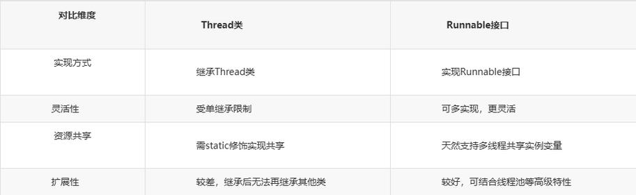使用Thread类和Runnable接口实现多线程，二者有何本质区别？