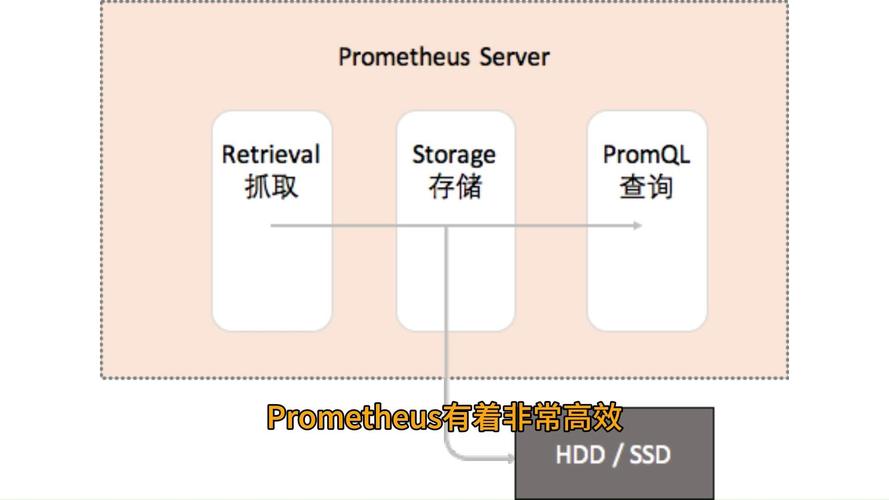 Prometheus TSDB是如何实现数据存储机制的？