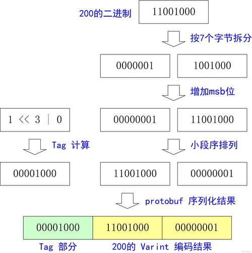 PHP如何通过二进制格式高效保存并管理用户状态实例？
