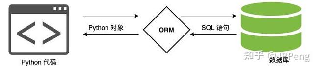 如何巧妙运用Django ORM功能？