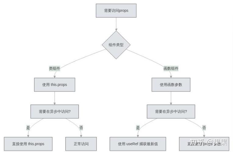 React中如何区分并合理运用受控组件与非受控组件？
