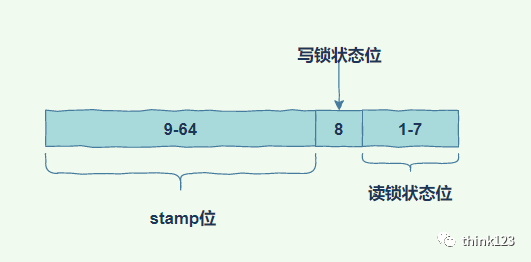 Java并发编程中，哪种读写锁比传统锁更高效，即StampedLock？