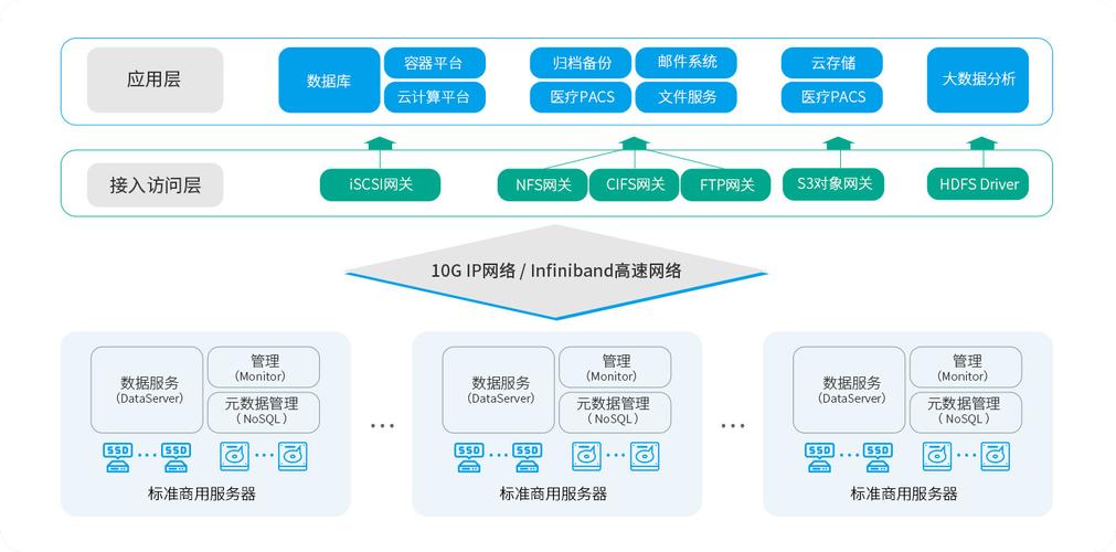PHP7.0中分布式数据存储技术有哪些具体实现方式？