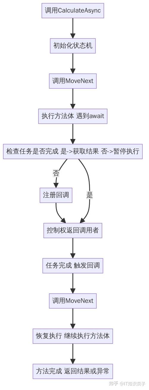 JavaScript中async与await的原理与细节是如何巧妙结合实现异步编程的？