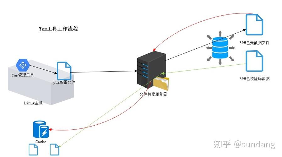 如何通过yum一键式安装操作？